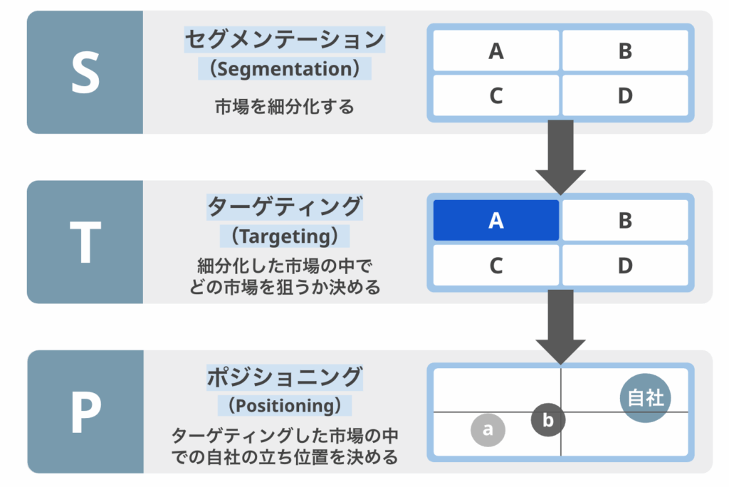 STP分析