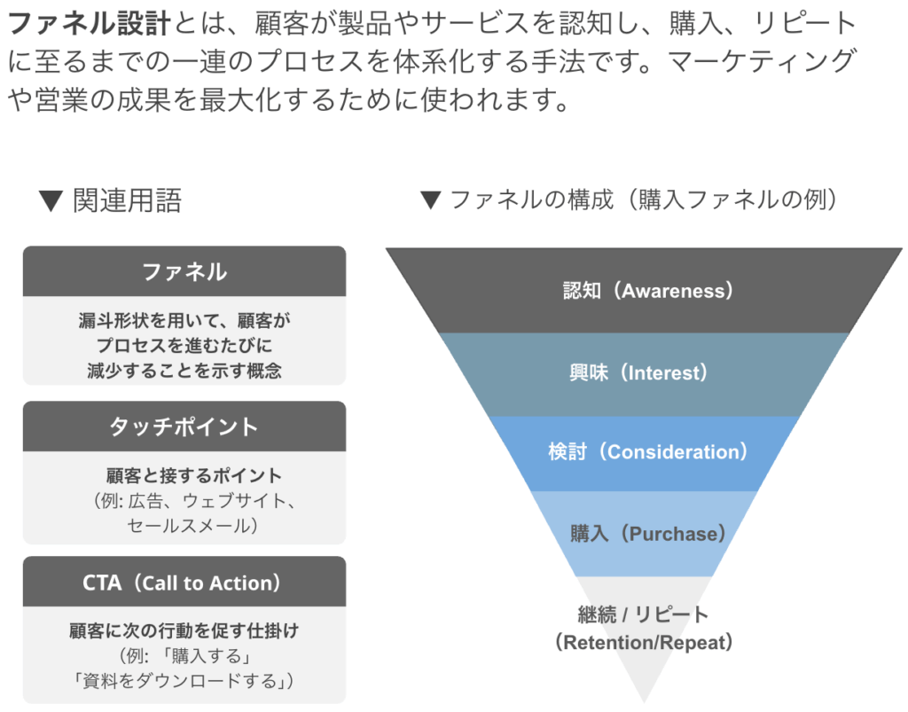 ファネル型の限界と脱・売り切り思考