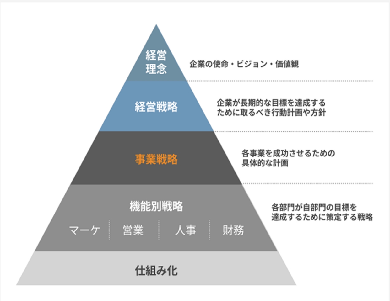 各事業を成功に導く、事業戦略の重要性