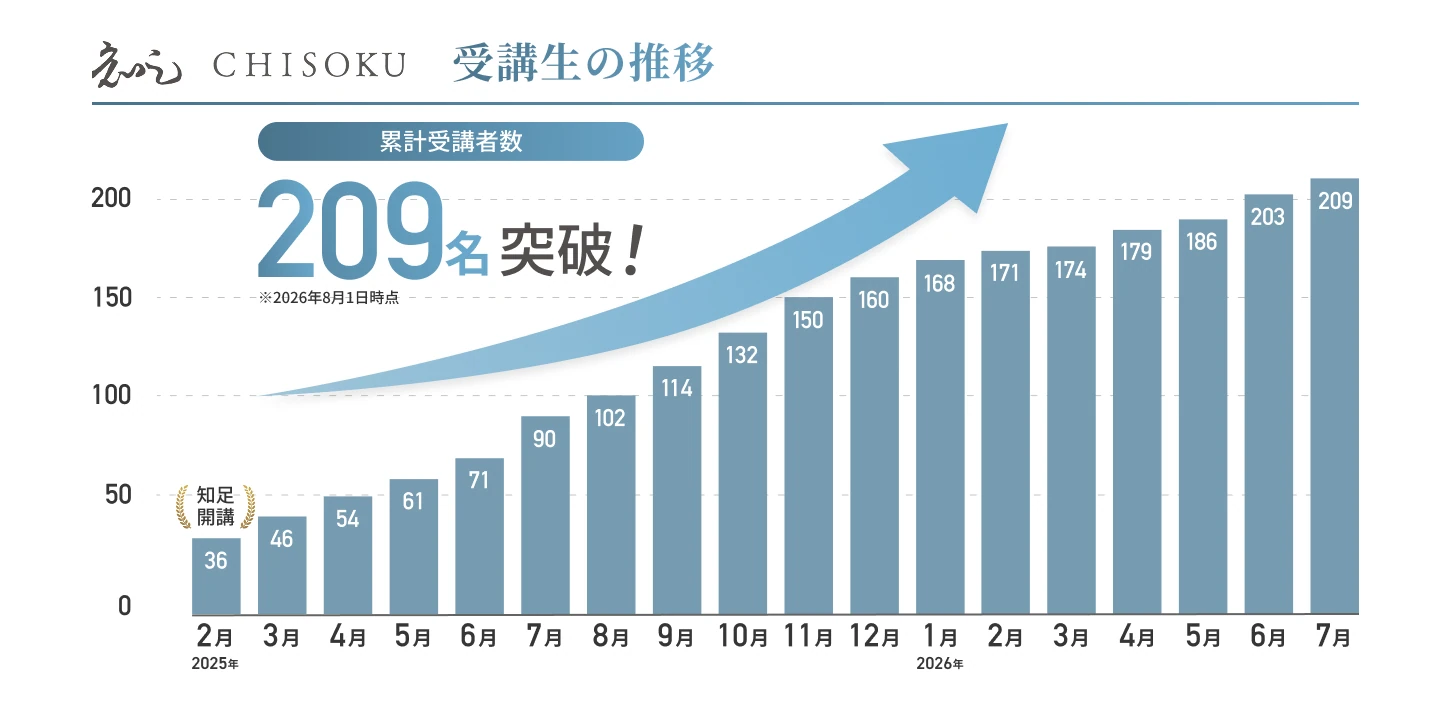 知足 受講生の推移。2025年2月36名から2026年7月209名へ増加。