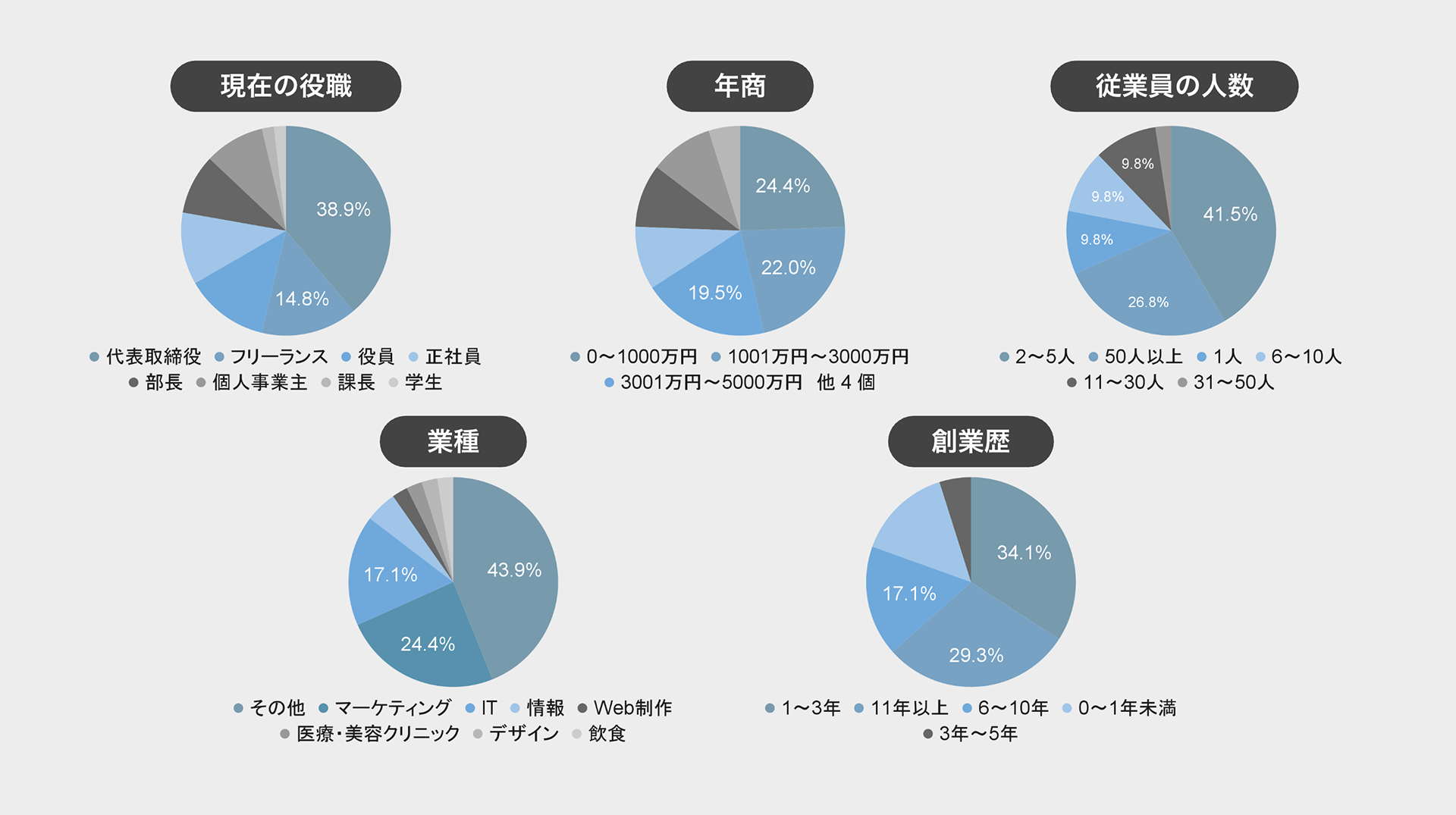 受講生の属性