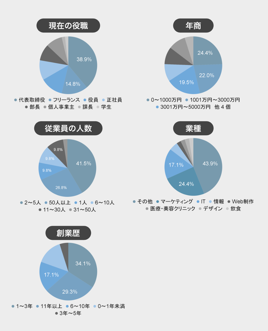 受講生の属性