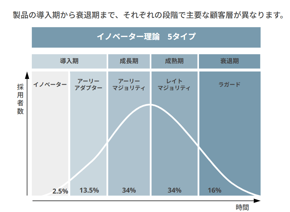 イノベーター理論の5つのタイプ