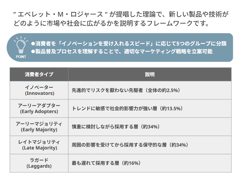 イノベーター理論とは？
