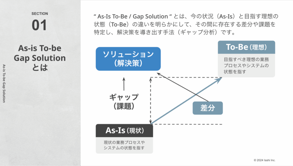 As-is To-be Gap Solution：現状と理想の明確化