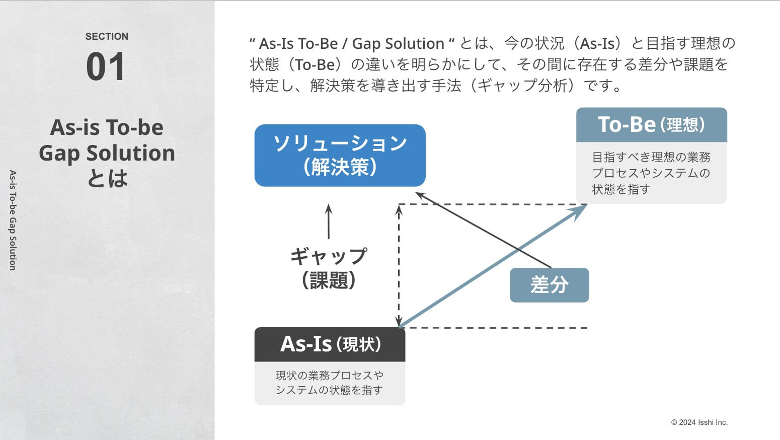 「as is」「to be」分析とは?意味やフレームワークや使い方を図解でわかりやすく説明! | 事業戦略スクール「知足」