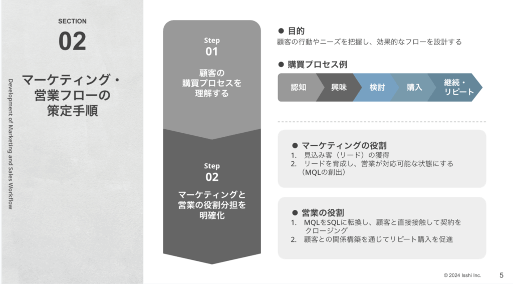 マーケティング戦略　策定手順