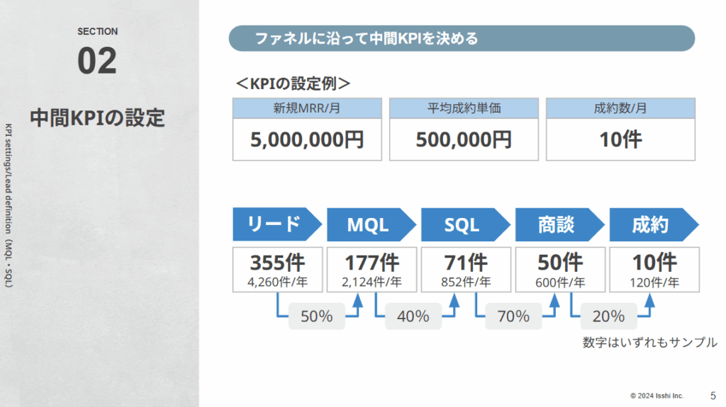 KPIの設定とモニタリング