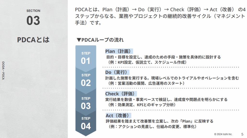 PDCAサイクルの運用