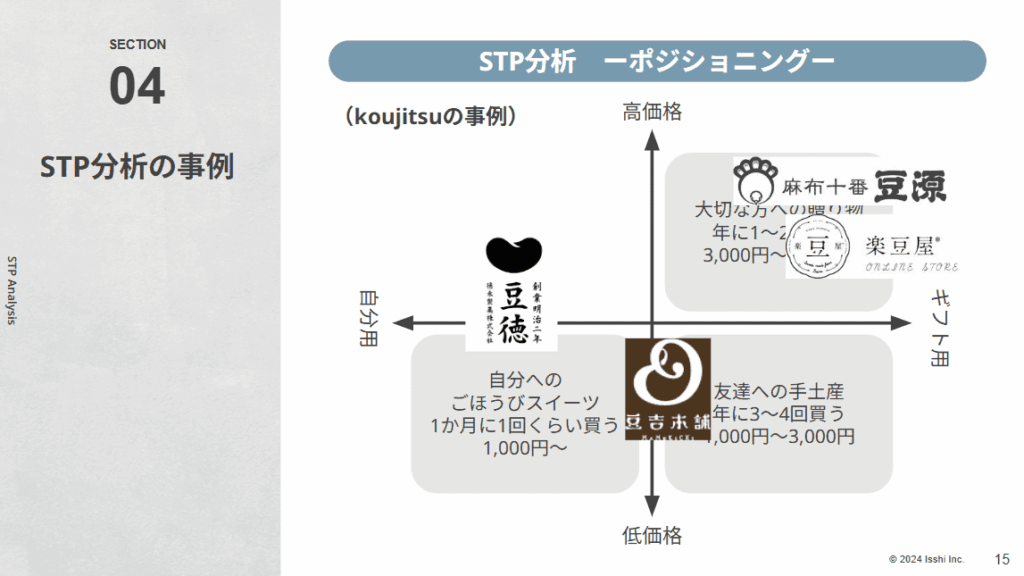 ポジショニング