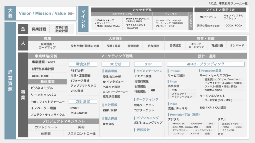 新規事業立ち上げ時に使える全体設計フレームワーク