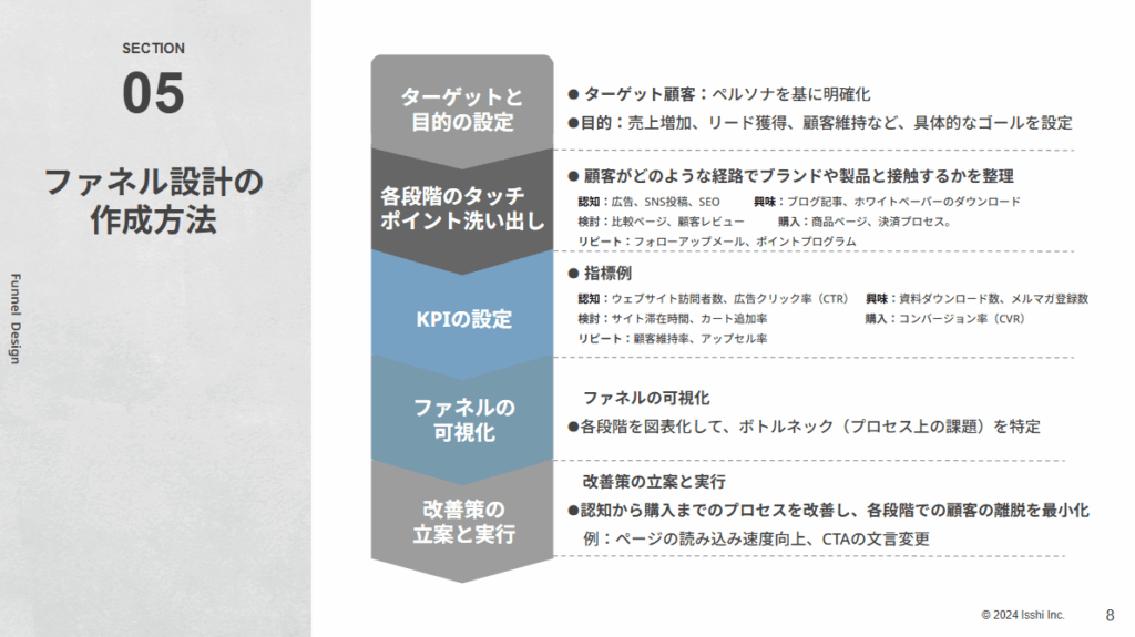 ファネル設計の作成方法