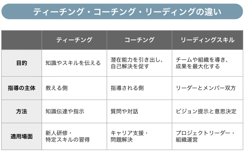 ティーチング、コーチング、リーディングの違い
