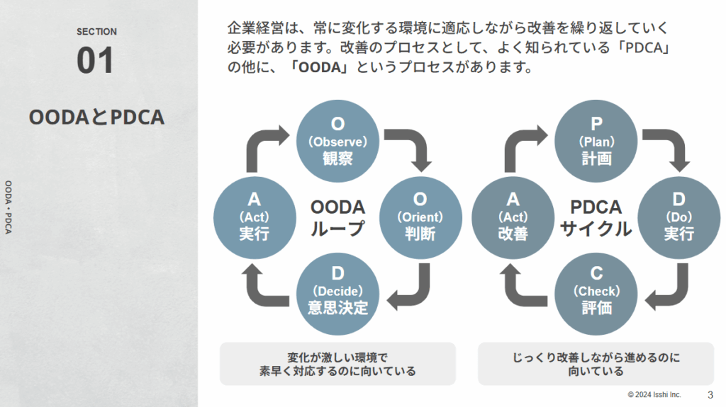 PDCA／OODAサイクル