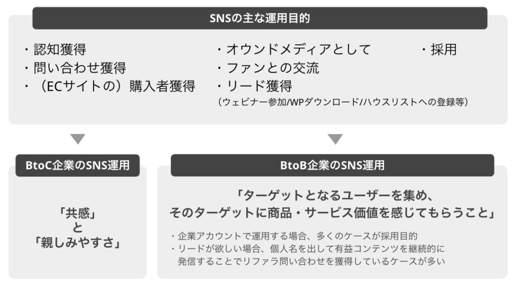 SNS発信の設計