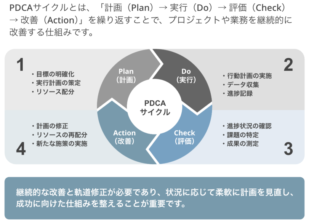 PDCAサイクル