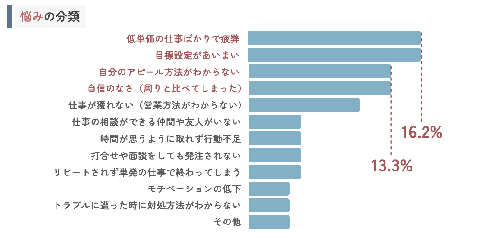 悩みの分類