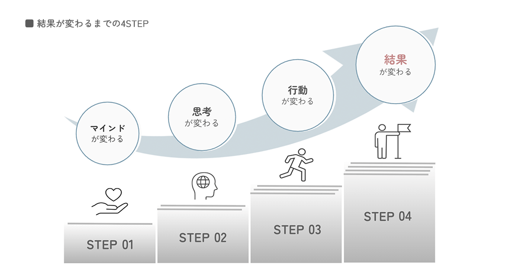 結果が変わるまでの4STEP,STEP01 マインドが変わる,STEP02 思考が変わる,STEP03 行動が変わる,STEP04 結果が変わる
