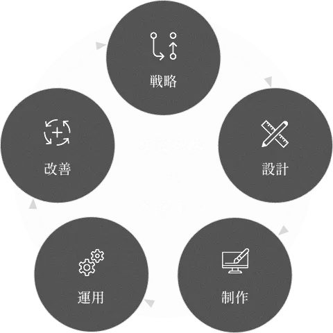 事業戦略×デザイン